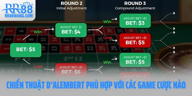 Chiến thuật D’Alembert phù hợp với các game cược nào Chiến thuật D’Alembert phù hợp với các game cược nào